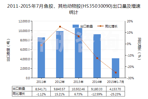 2011-2015年7月魚膠、其他動(dòng)物膠(HS35030090)出口量及增速統(tǒng)計(jì)